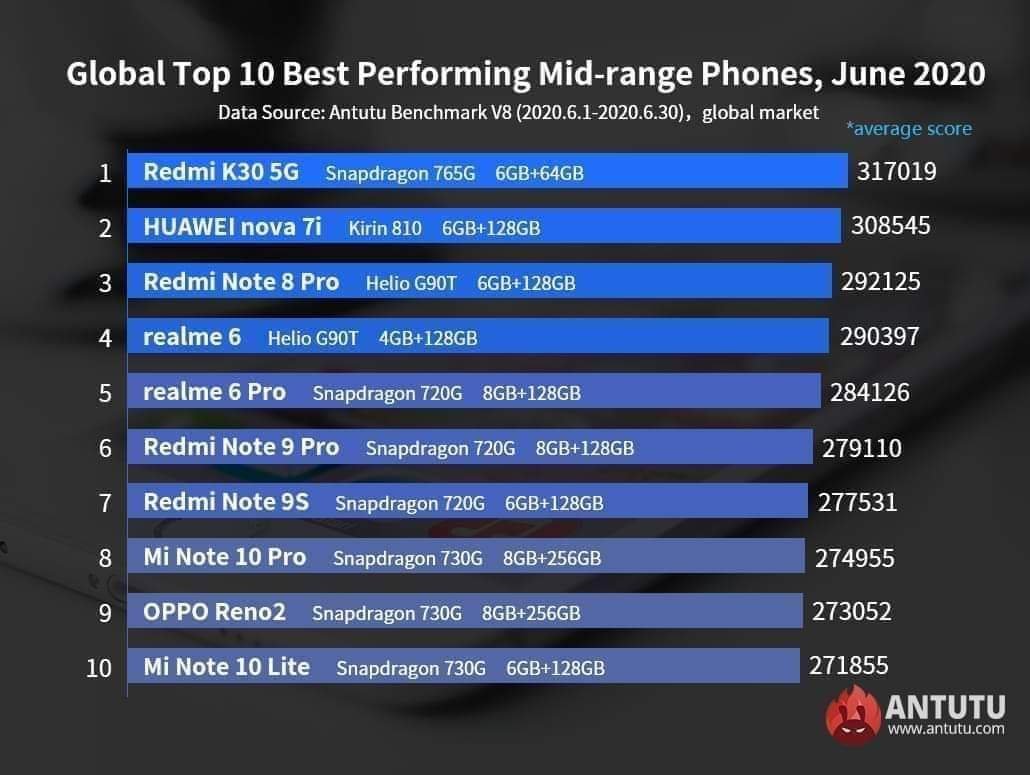 Redmi Note 8 Pro ranks third on top 10 best performing mid-range phone in June 2020 Top 10 best performing mid-range phone
