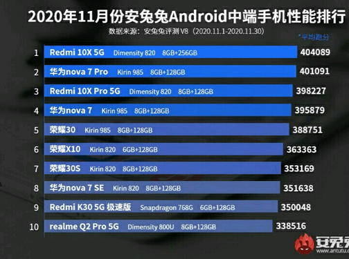 Redmi 10X 5G retains top spot on AnTuTu best performing mid-range phones for November AnTuTu best performing mid-range phones for November