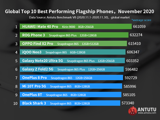 The global top-performing smartphones of November 2020 global top-performing smartphones of November 2020