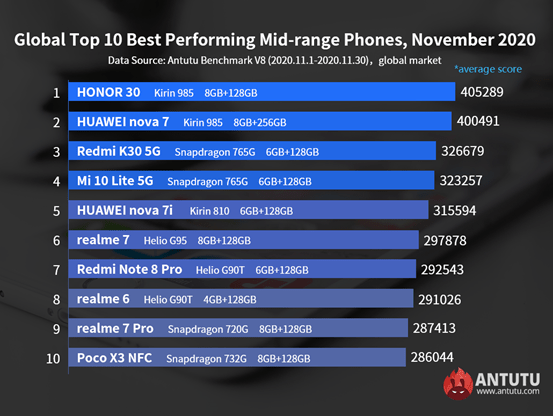 The global top-performing smartphones of November 2020 Top ten performing mid-range phone of November
