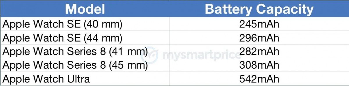 Newly released Apple Watches' battery capacities revealed