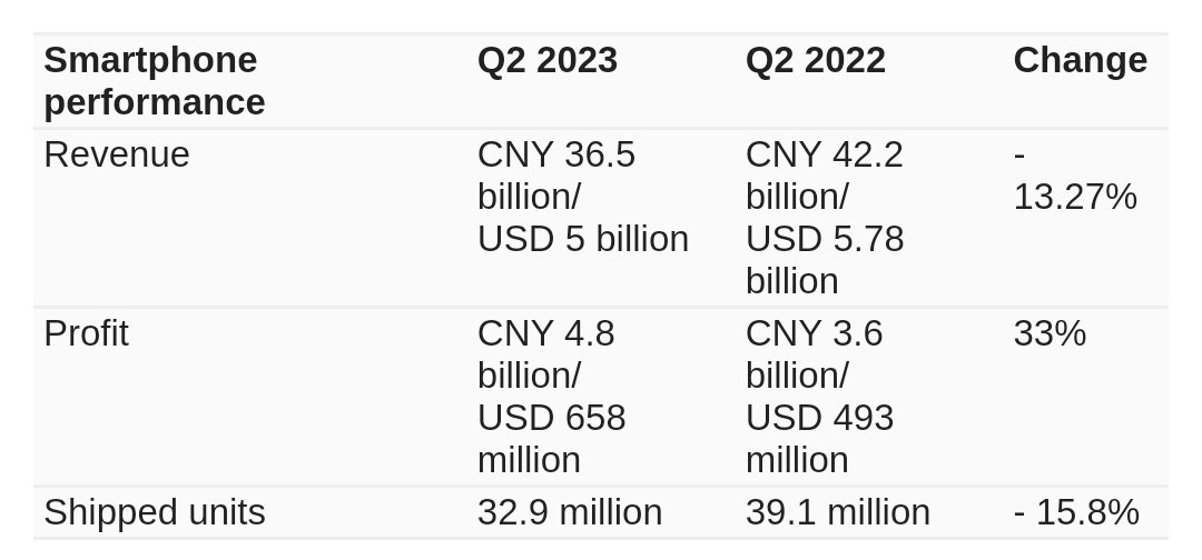 Xiaomi has released its Q2 2024 financial report Q2 2024 financial report